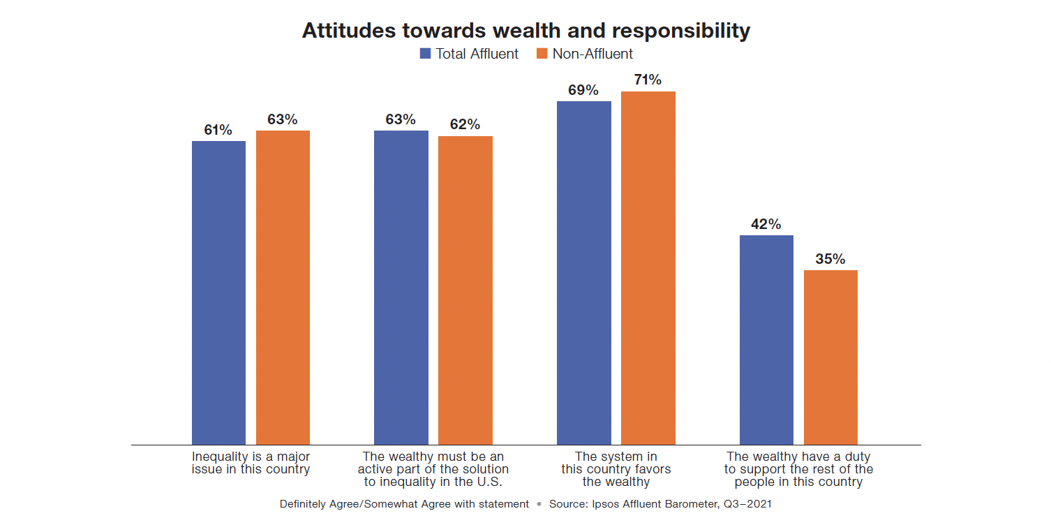 Attitudes Of The Affluent Towards Wealth And The Ultra Rich Ipsos