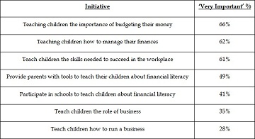 Two-Thirds (66%) Believe It's Very Important That Volunteers Teach ...