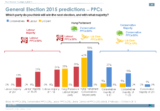 The Inevitability Of Coalition? MPs And Candidates Predict The Election ...