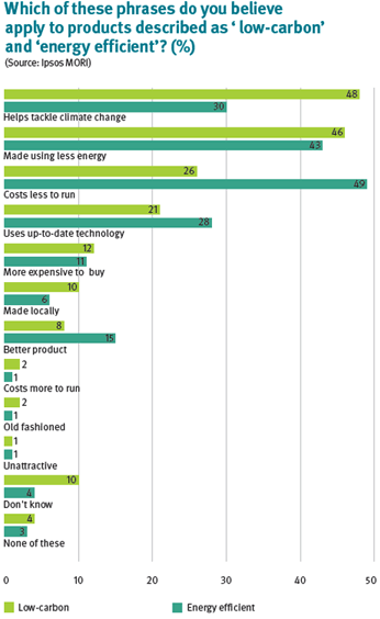 Buying into it - making the consumer case for low-carbon | Ipsos