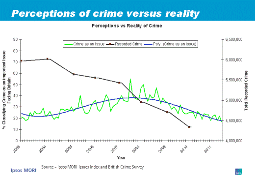 The Rise And Fall Of Public Concern About Crime | Ipsos