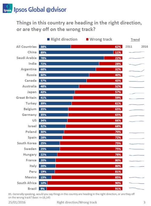 Most Britons Think Country Is On The Wrong Track | Ipsos