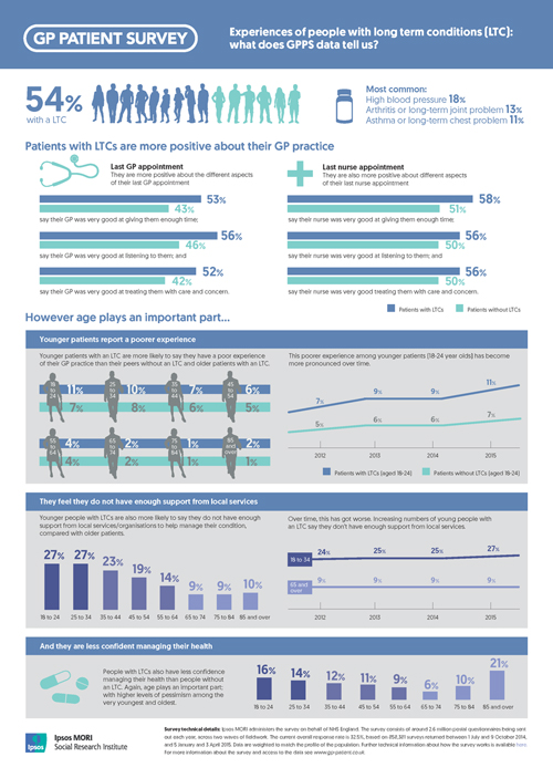 Experiences of people with long term conditions - what does GPPS data ...