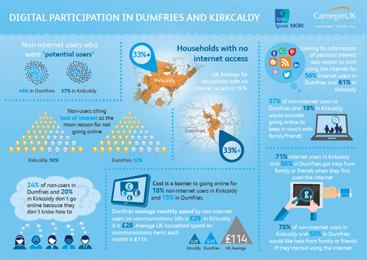 `Personal hooks' the key to tackling Scotland's digital divide  Ipsos