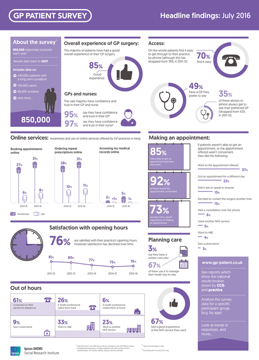 Latest GP Patient Survey Results Released | Ipsos