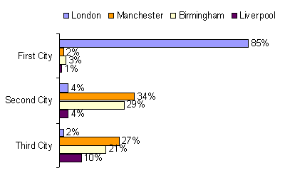 Manchester 'England's Second City' | Ipsos