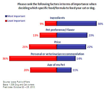 One Third of American Pet Parents Consider Ingredients to be the Most ...