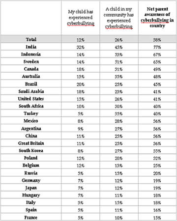 One in Ten (12%) Parents Online, Around the World Say Their Child Has ...