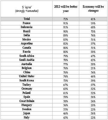 High Hopes for 2012: Seven in Ten (72%) Global Citizens Online Think It ...