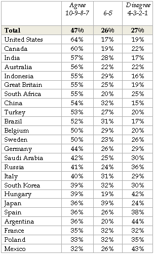 Half (47%) of Global Employees Agree Their Workplace is Psychologically ...