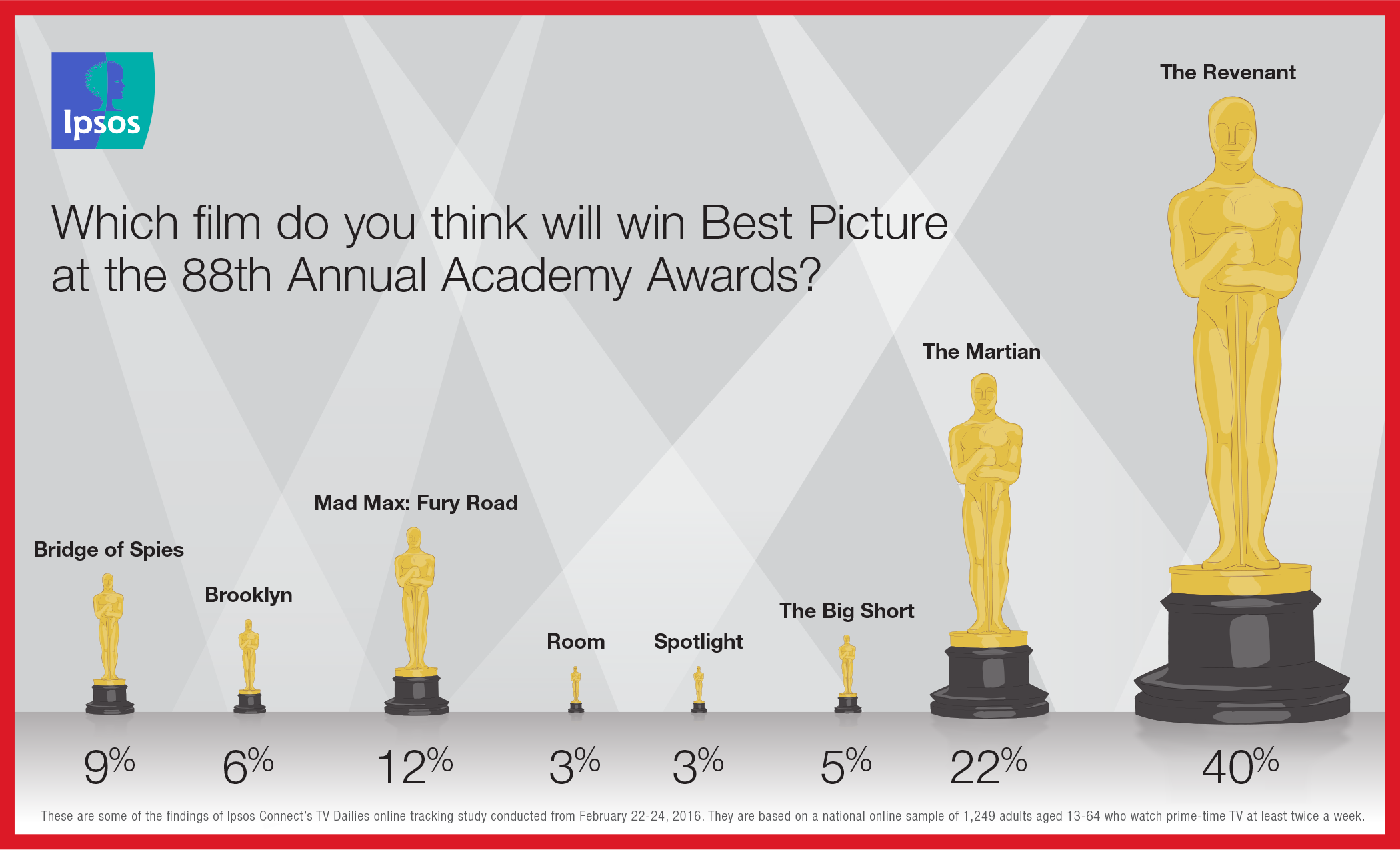 The Revenant Is the Frontrunner for Best Picture Oscar, Ipsos Study ...