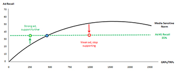 Why Use Norms in Advertising Research? | Ipsos