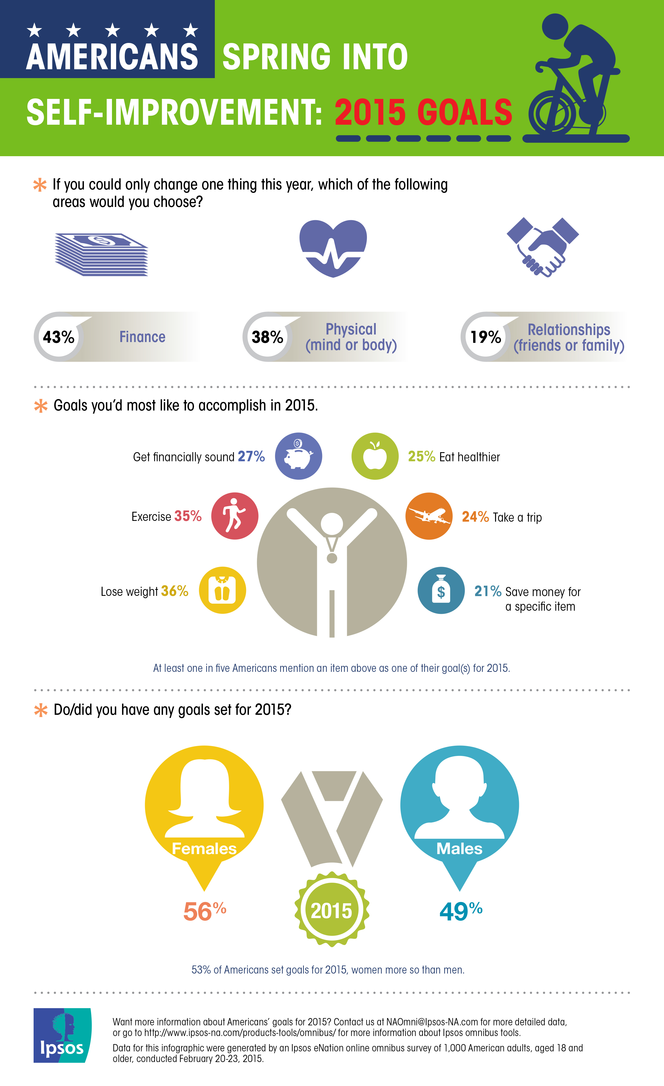 Americans Spring into Self-Improvement: 2015 Goals