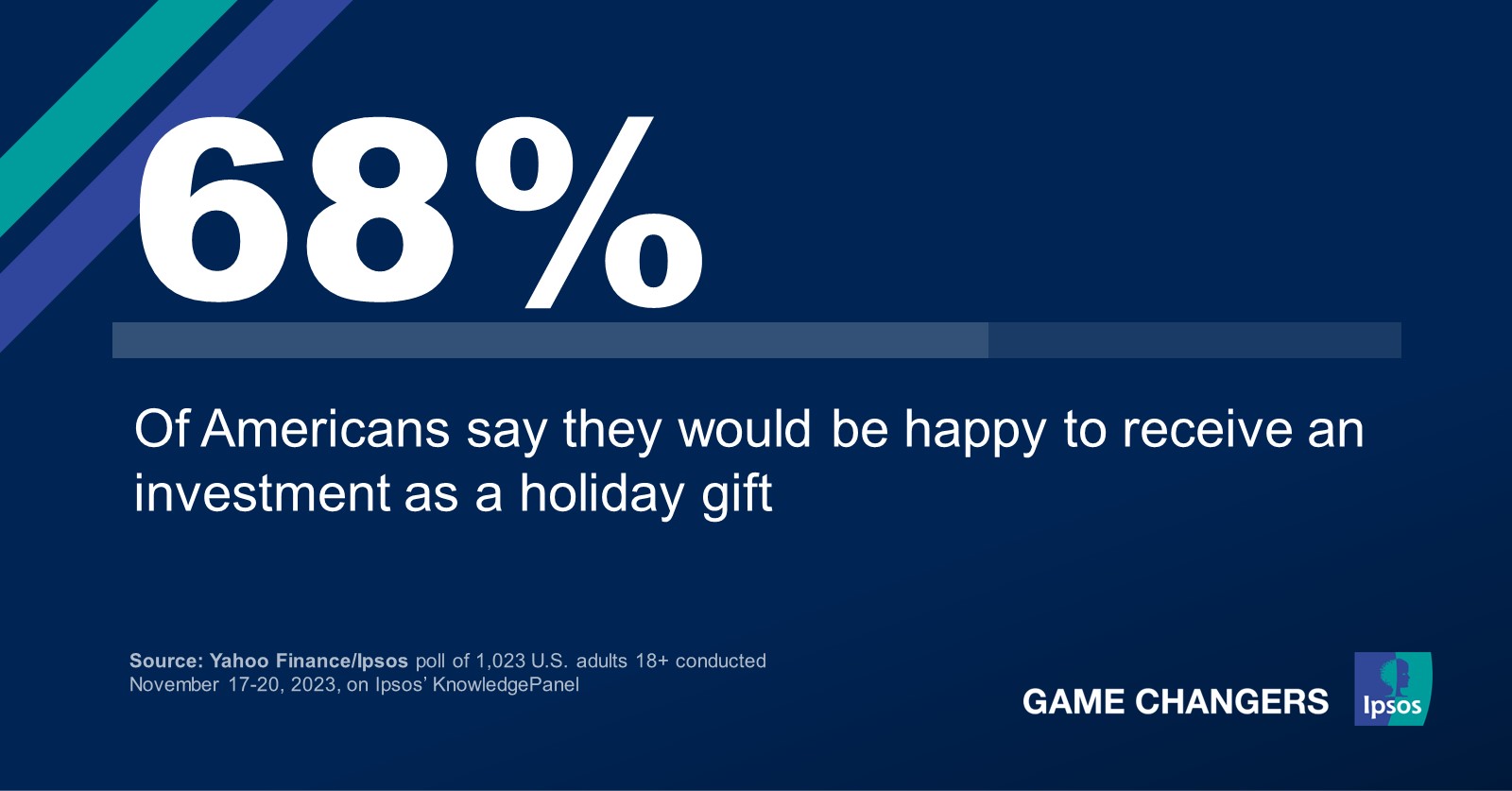 54% of Americans Want Gift Cards for the Holidays: Get Them These 11 To  Fight Inflation