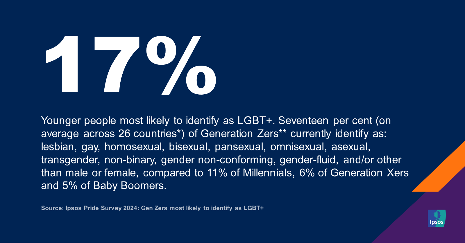 Ipsos Pride Survey 2024: Gen Zers most likely to identify as LGBT+ | Ipsos