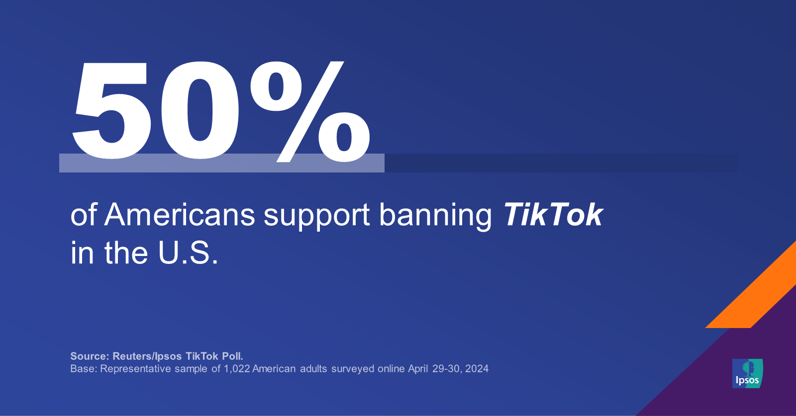 Half support banning TikTok, as the 2024 presidential election remains a  toss-up | Ipsos