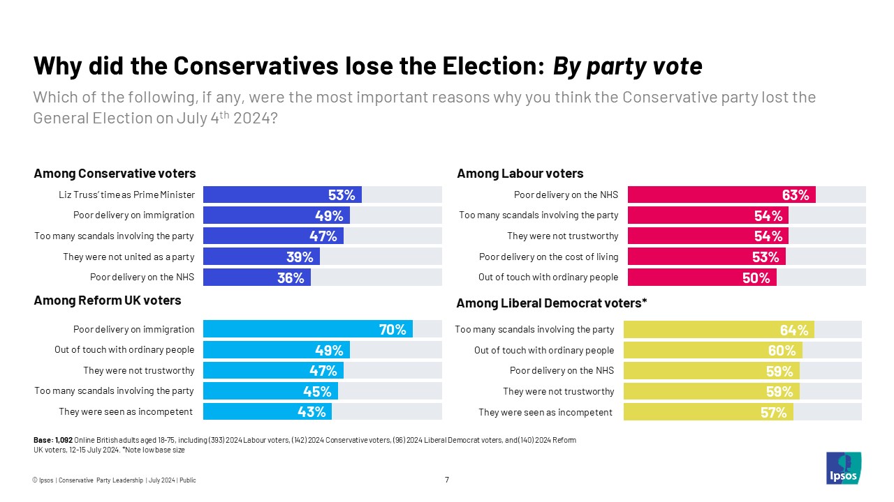 Voters split on future leader of the Conservative Party and reasons for