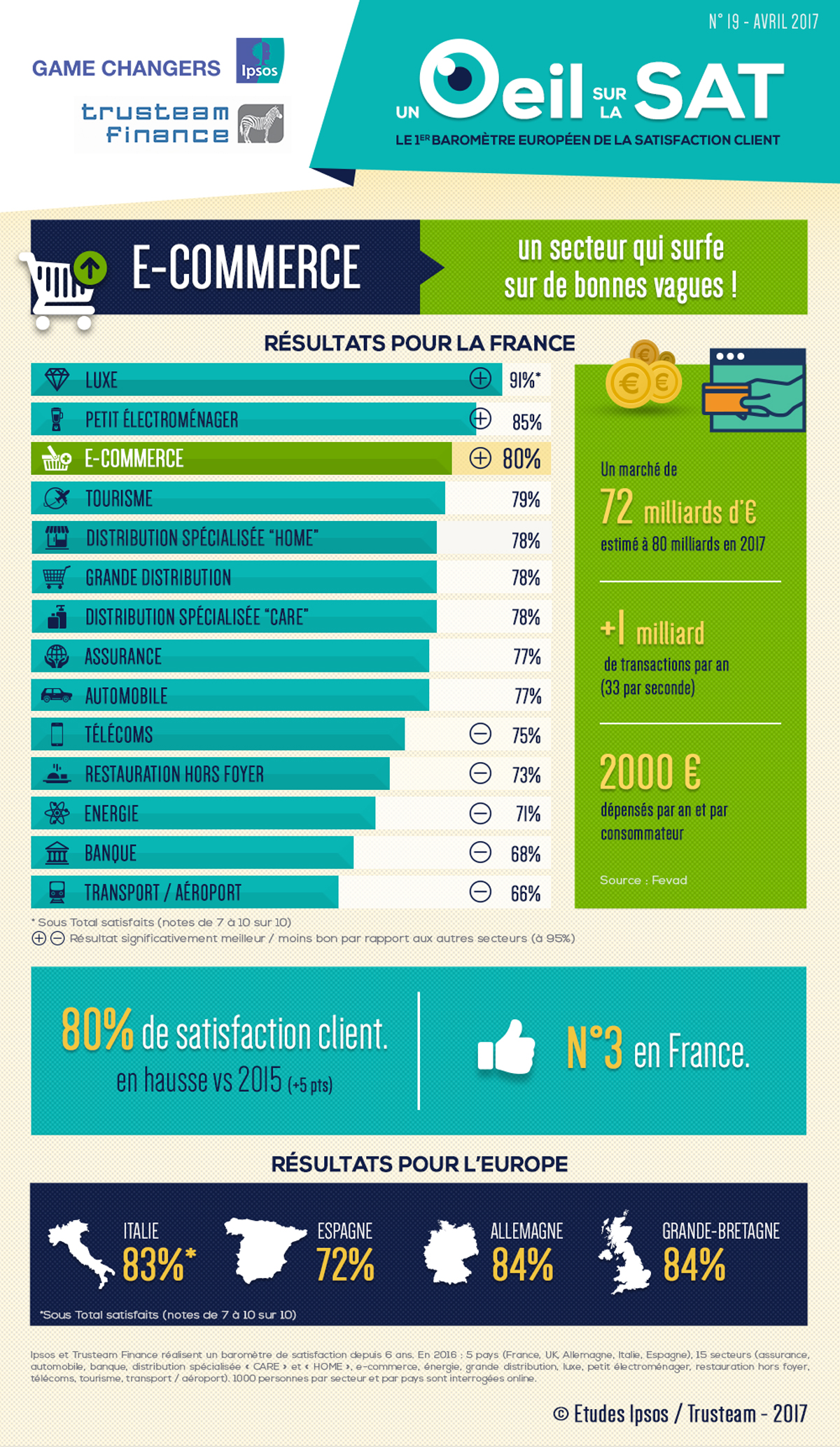 UN IL SUR LA SAT 19 le e commerce  un secteur qui 