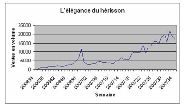 Le manga tire toujours le marché du livre en France, mais des inquiétudes  pointent