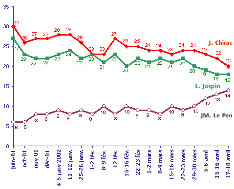 Le Baromètre Présidentielle Législatives 2002 - Vague 7 | Ipsos