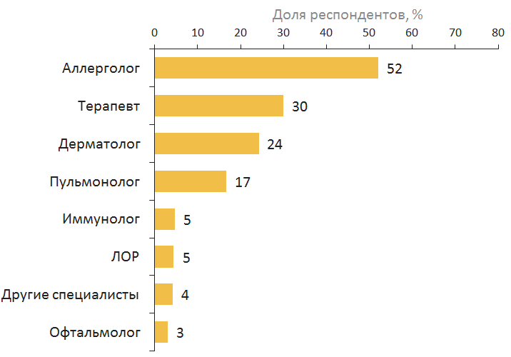 Доклад: Аллергические реакции