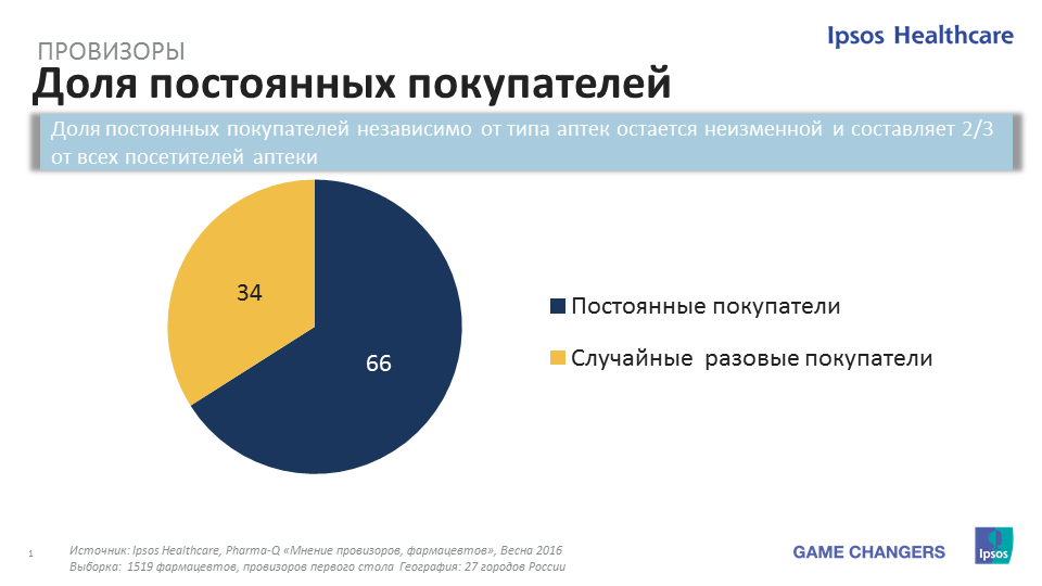 Презентация типы клиентов в аптеке