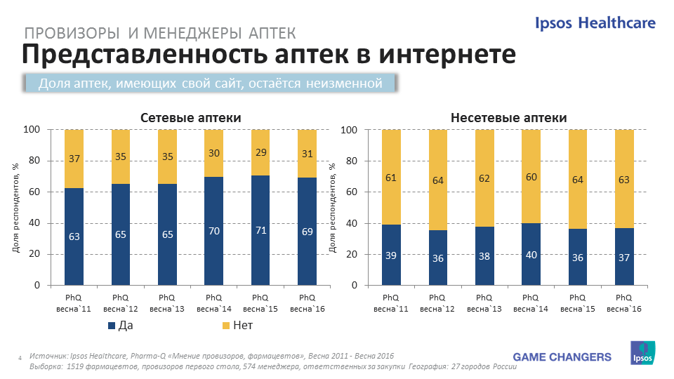 Ипсос опрос. Ipsos сфера деятельности. Ипсос Комкон. Ipsos выписка название исследования.