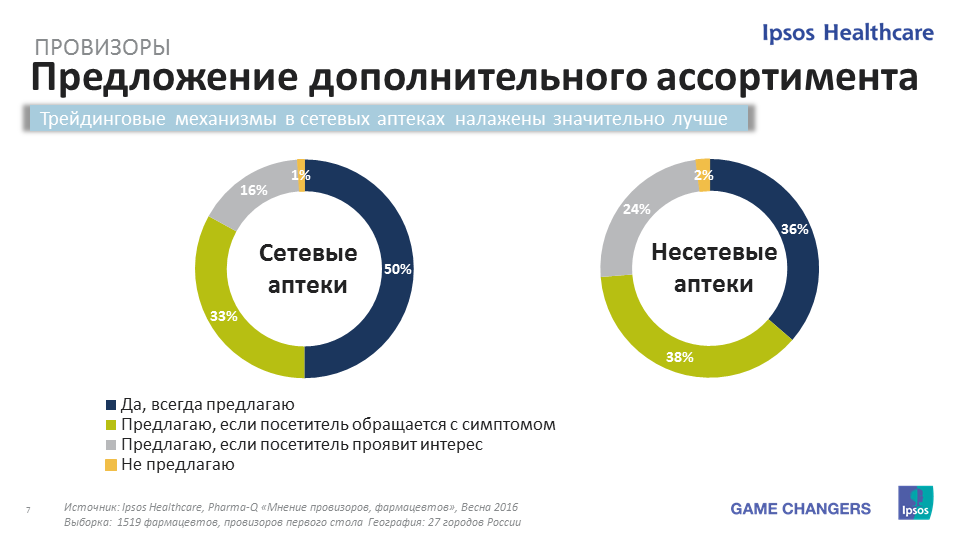 Ipsos isay опросы. Опрос Ipsos. Компания Ipsos. Ipsos рынок детских франшиз. Ipsos Красносельская.