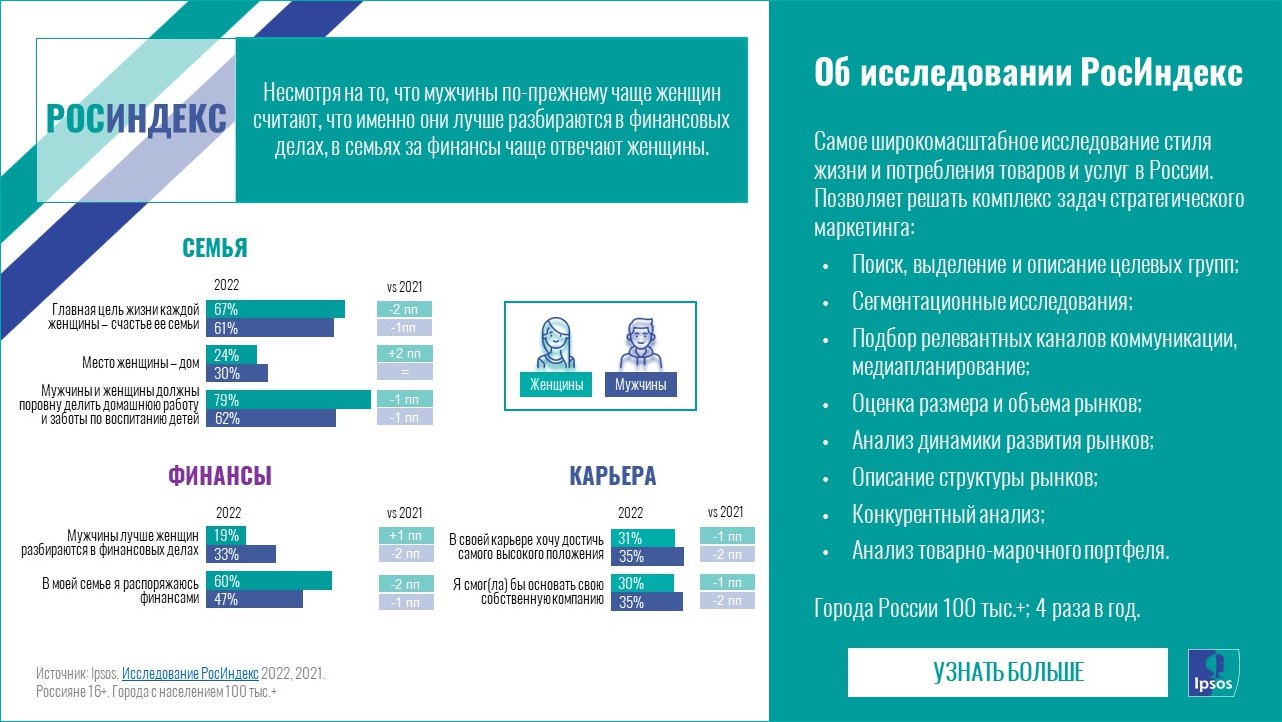 РосИндекс: взгляд на гендерные вопросы | Ipsos