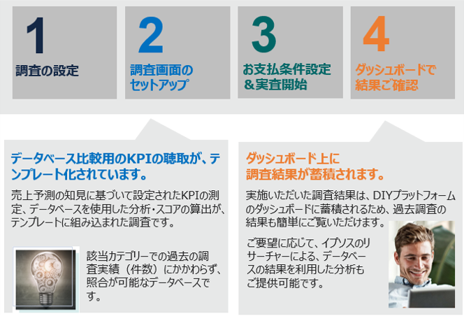 データベースに基づいたコンセプト調査をDIYプラットフォームで！ | Ipsos