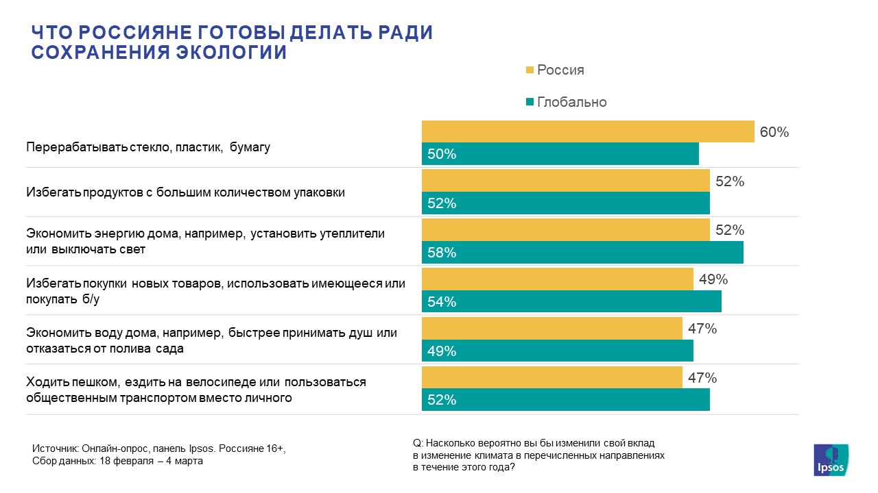 День Земли 2022: готовность россиян менять свою жизнь ради экологии | Ipsos