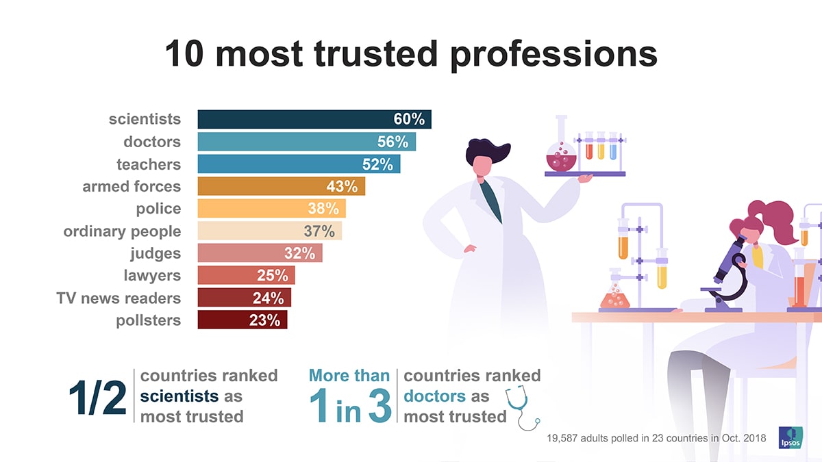 who-do-you-have-faith-in-the-world-s-most-trusted-professions-ipsos