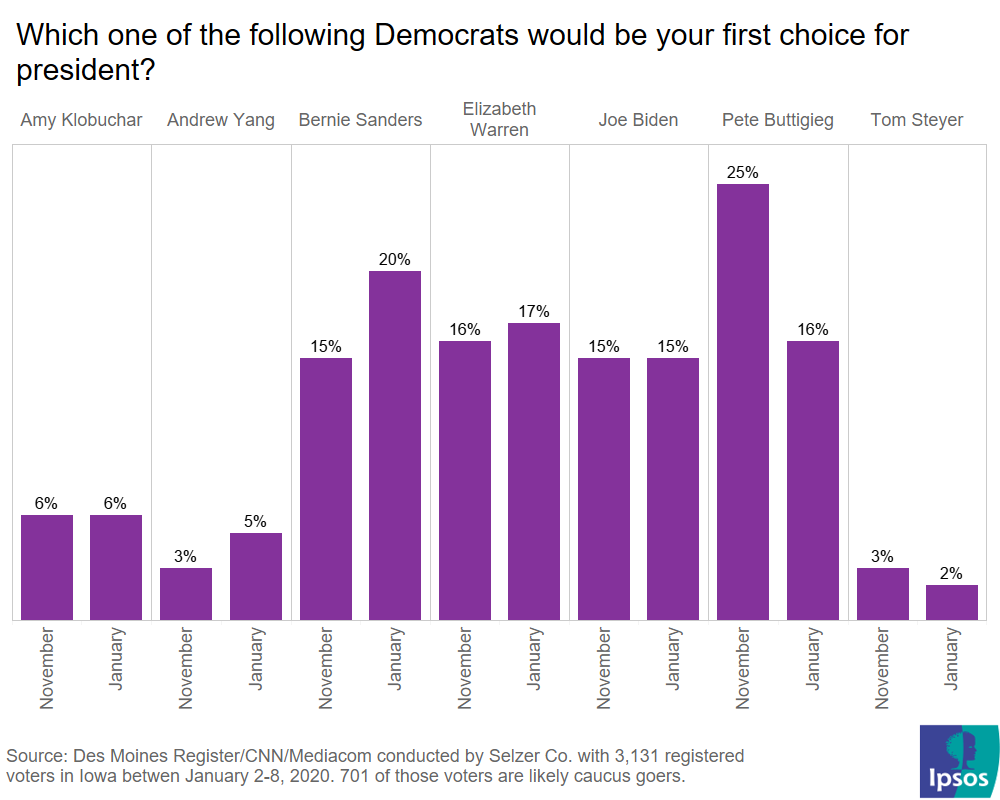 Ahead Of The Debate, Do National Trends Help Us Understand Iowa? | Ipsos