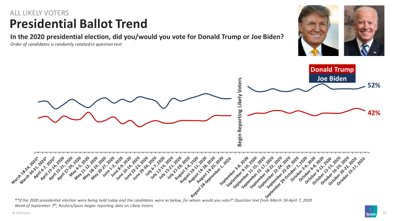 Reuters Ipsos Core Political Survey: General Election Tracker (10 28 