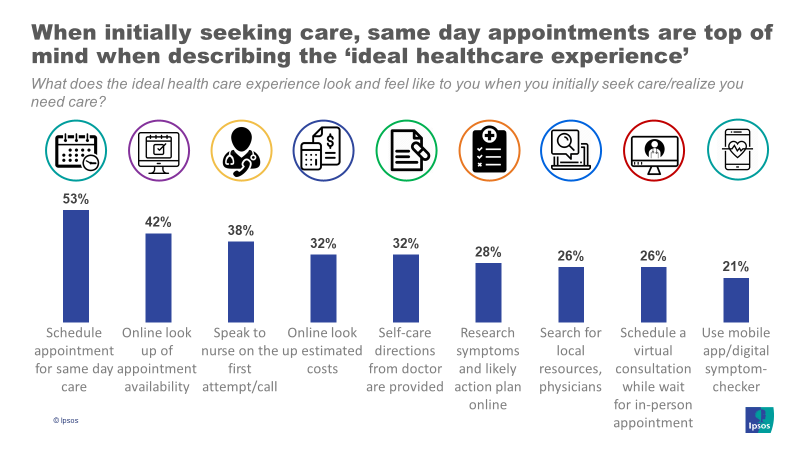 Online Features Play Key Role In ‘ideal Health Care Experience Ipsos