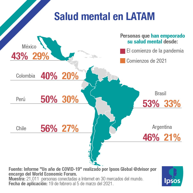 50 de peruanos conectados dice que su salud mental ha empeorado desde