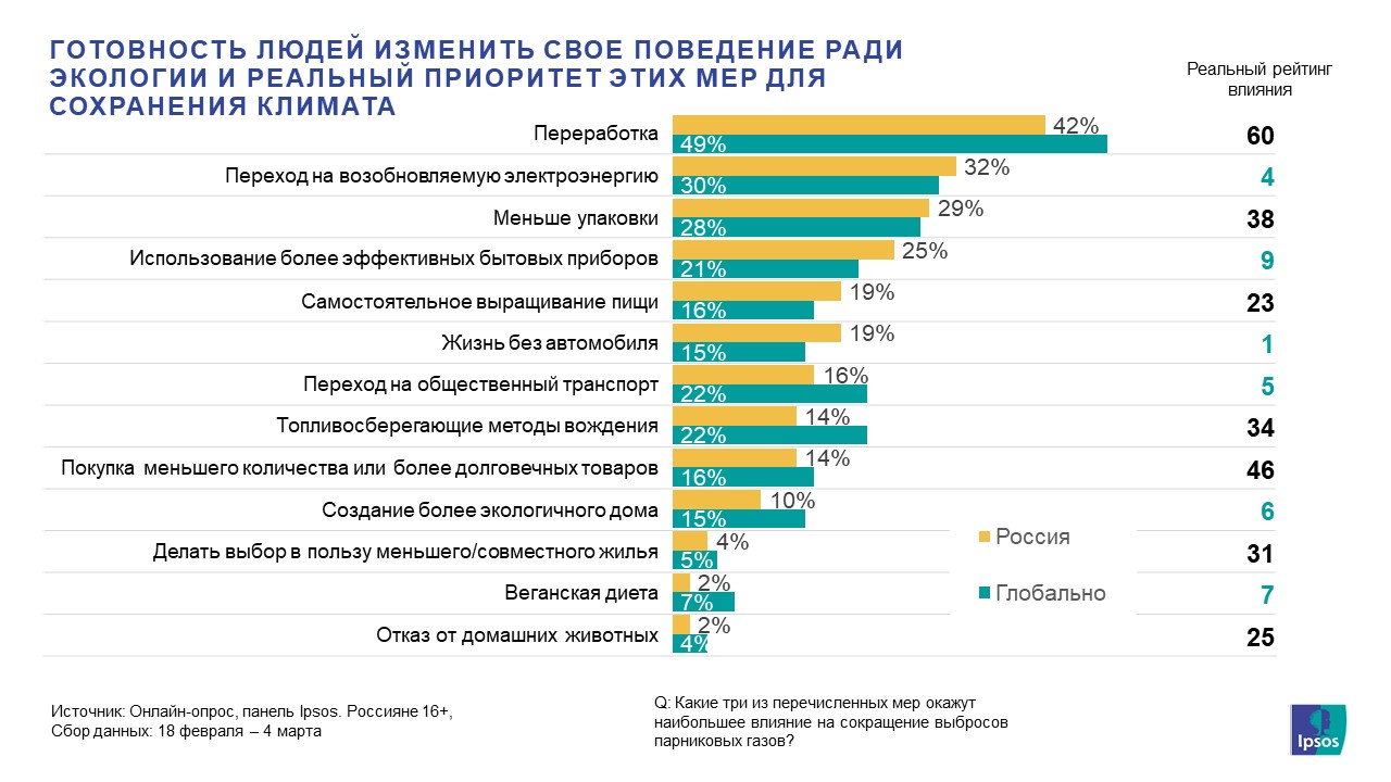 День Земли 2022: готовность россиян менять свою жизнь ради экологии | Ipsos