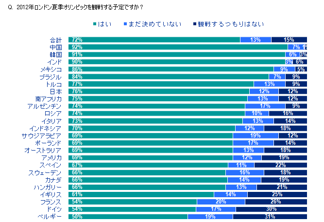 最も気になるオリンピックの種目は サッカー と 陸上競技 イプソス Global Dviser調査 より Ipsos