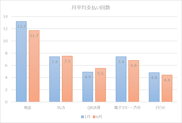 月平均支払い回数