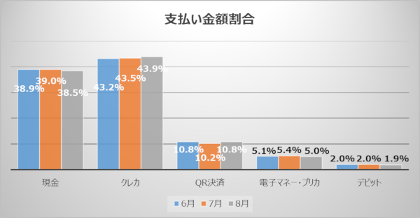 支払い金額割合（％）