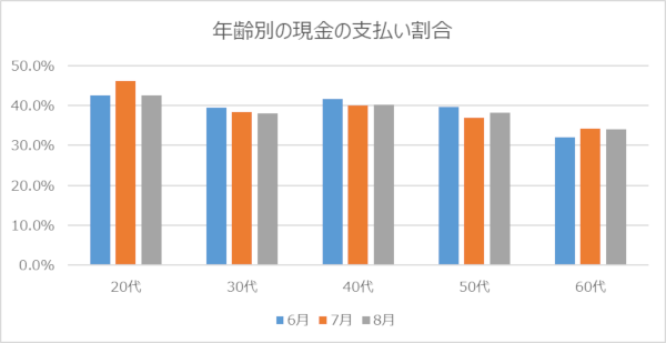 年齢別の現金の支払い割合