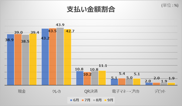 支払い金額割合（％）