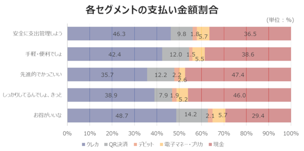 年齢別の現金の支払い割合