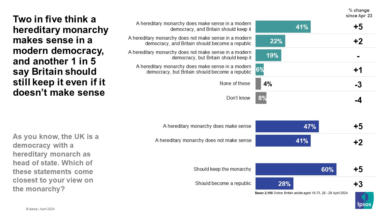 Ipsos Chart: Two in five (41%) think a hereditary monarchy makes sense in a modern democracy, and another 1 in 5 (19%) say Britain should still keep it even if it doesn’t make sense