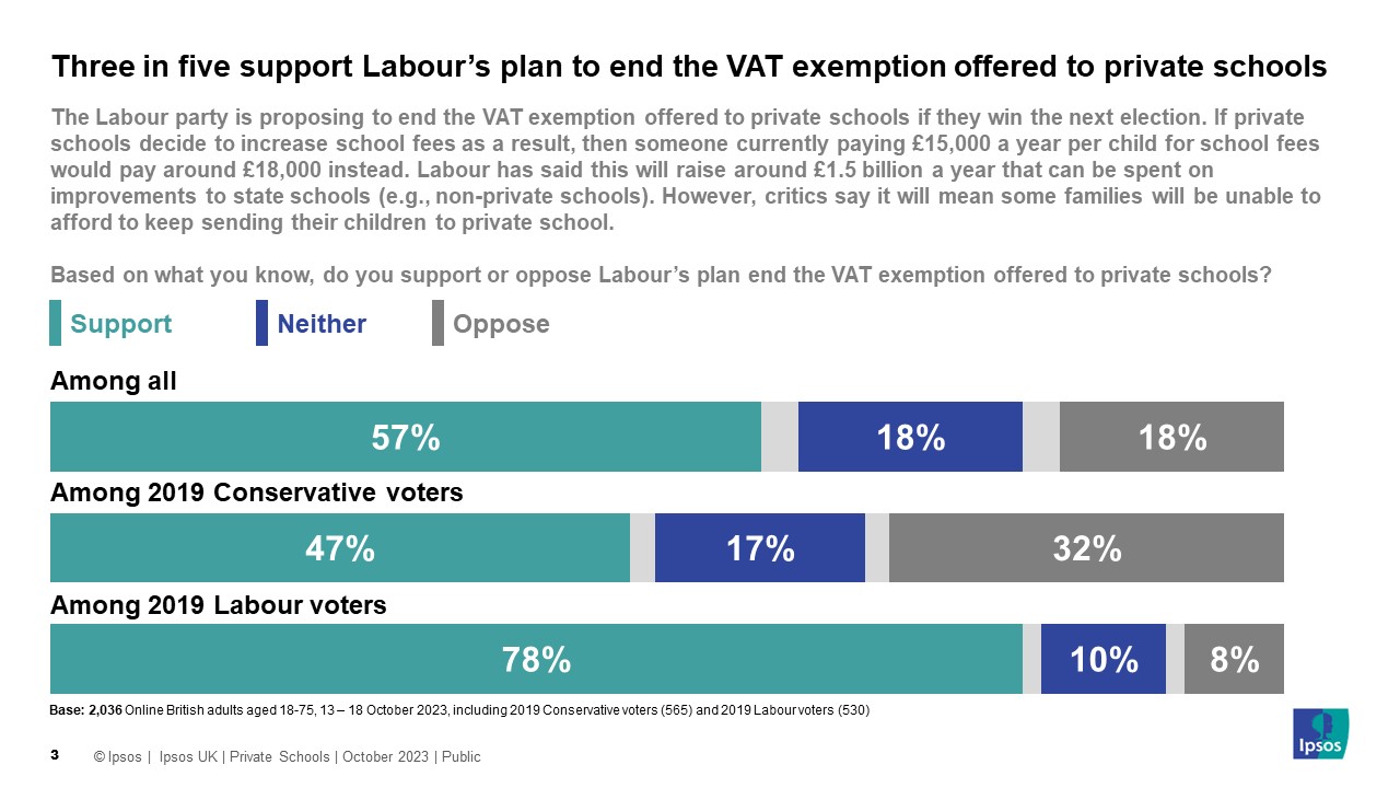 Majority Support Labour’s Plan To End Private Schools’ VAT Exemption ...