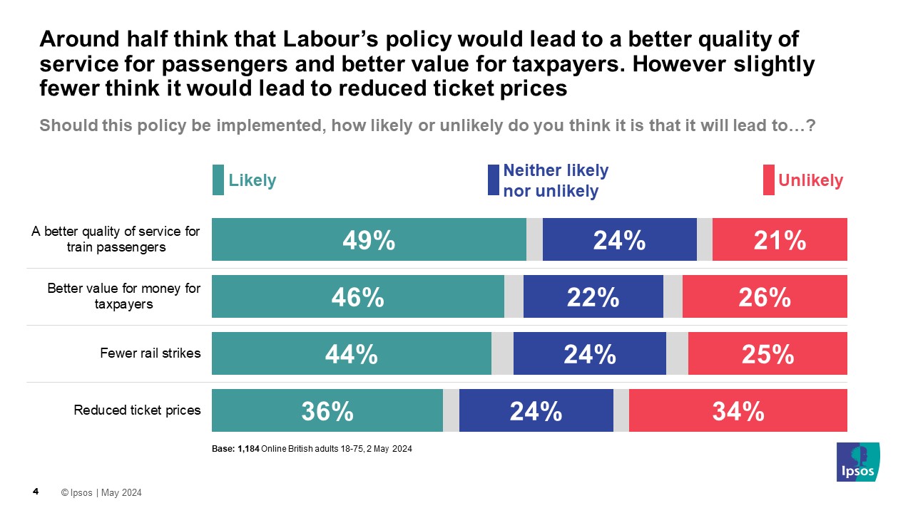 A third of Britons support railway workers taking strike action | Ipsos