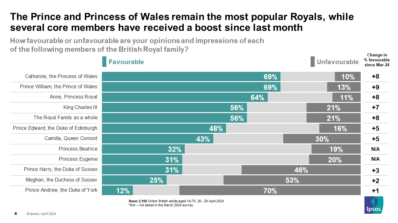 Ipsos Chart: How favourable or unfavourable are your opinions and impressions of each of the following members of the British Royal family? (% favourable) Catherine, the Princess of Wales 69% Prince William, the Prince of Wales 69% Anne, Princess Royal 64% King Charles III 56% The Royal Family as a whole 56% Prince Edward, the Duke of Edinburgh 48% Camilla, Queen Consort 43% Princess Beatrice 32% Princess Eugenie 31% Prince Harry, the Duke of Sussex 31% Meghan, the Duchess of Sussex 25% Prince Andrew, the Duke of York 12%