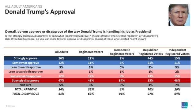 Reuters Ipsos Core Political Survey Presidential Approval Tracker 01