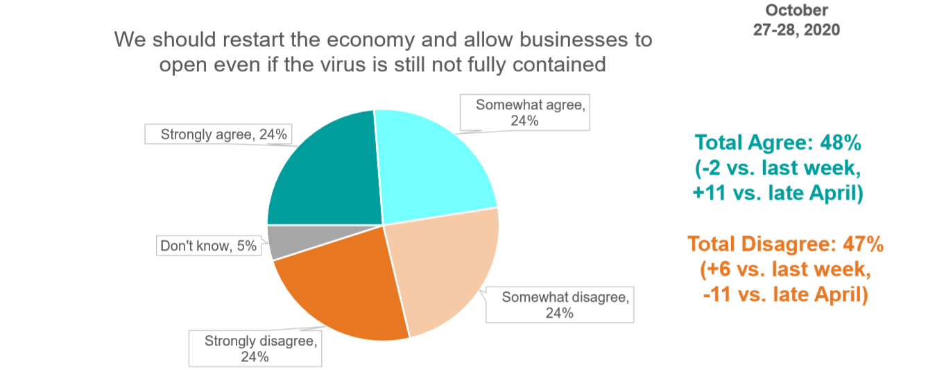 U.S. Consumer Sentiment Shows Slight Improvement | Ipsos