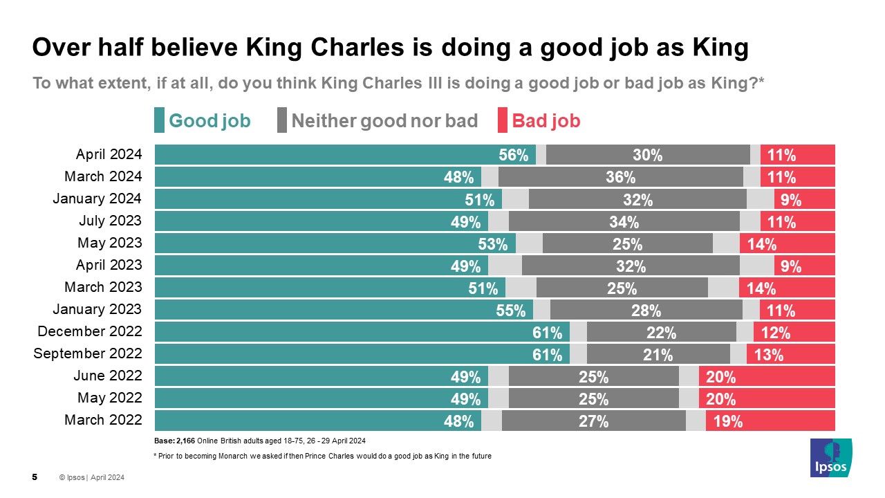 Ipsos Chart: Over half (56%) believe King Charles is doing a good job as King with 11% saying he is doing a bad job and 30% believing he is doing neither a good nor a bad job